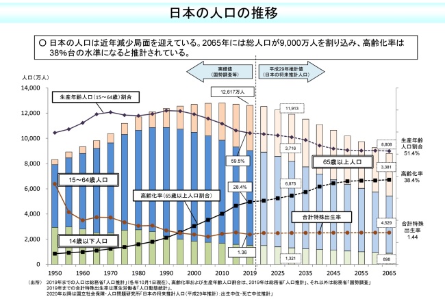 日本の人口推移